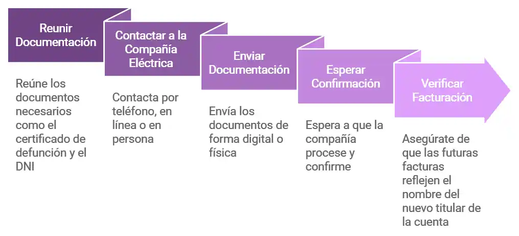 Pasos para Cambiar de Nombre la Luz por Fallecimiento