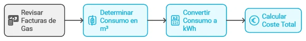 Cómo calcular el gasto medio de gas al mes