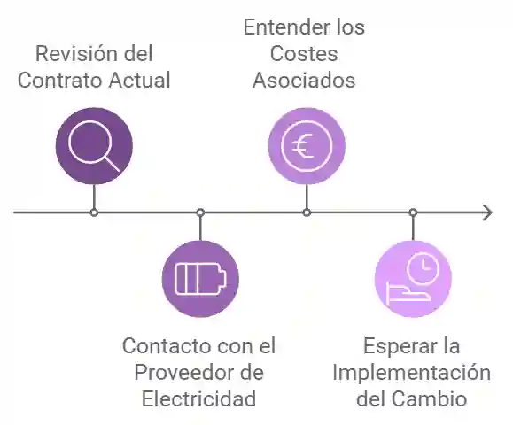 Procedimiento para cambiar la potencia contratada