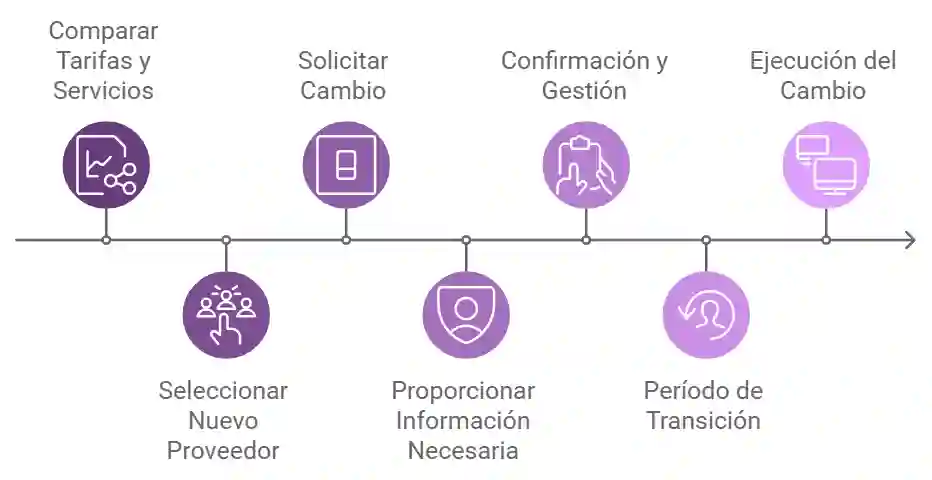 Proceso de cambio de compañía eléctrica