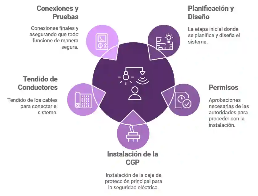 Proceso de instalación