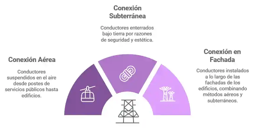 Tipos de acometidas eléctricas