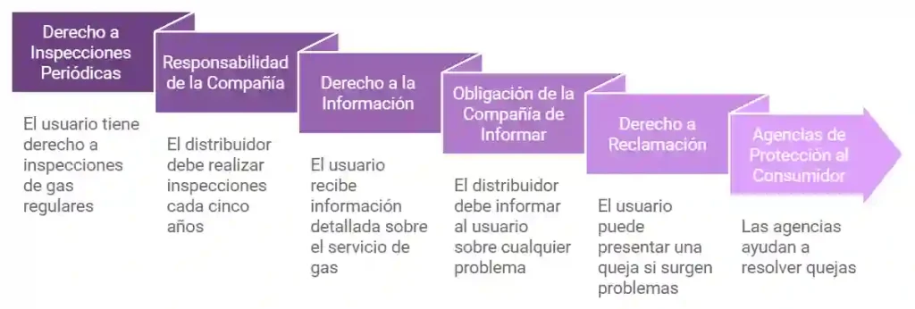 Derechos del usuario