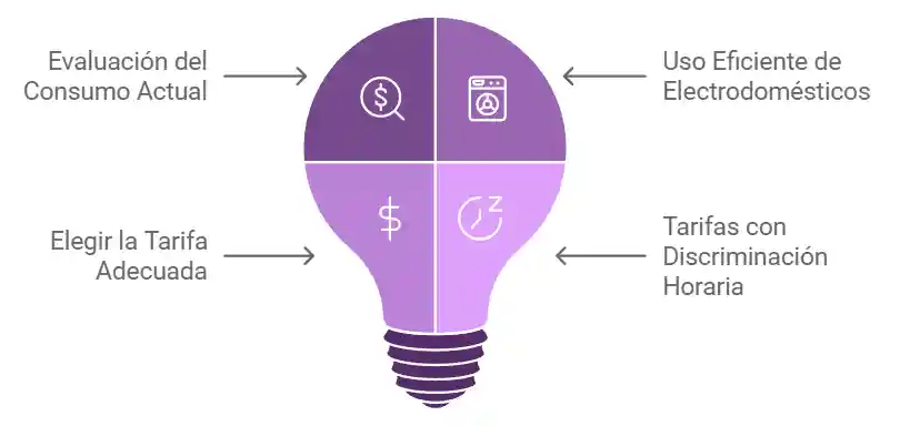 Estrategias para Optimizar el Consumo Energético