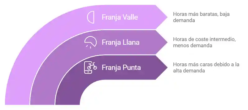 Estructura de las Franjas Horarias