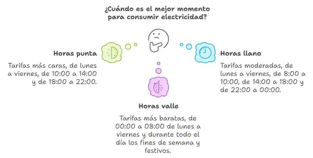 Franjas Horarios