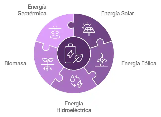 Fuentes de Energía Renovables