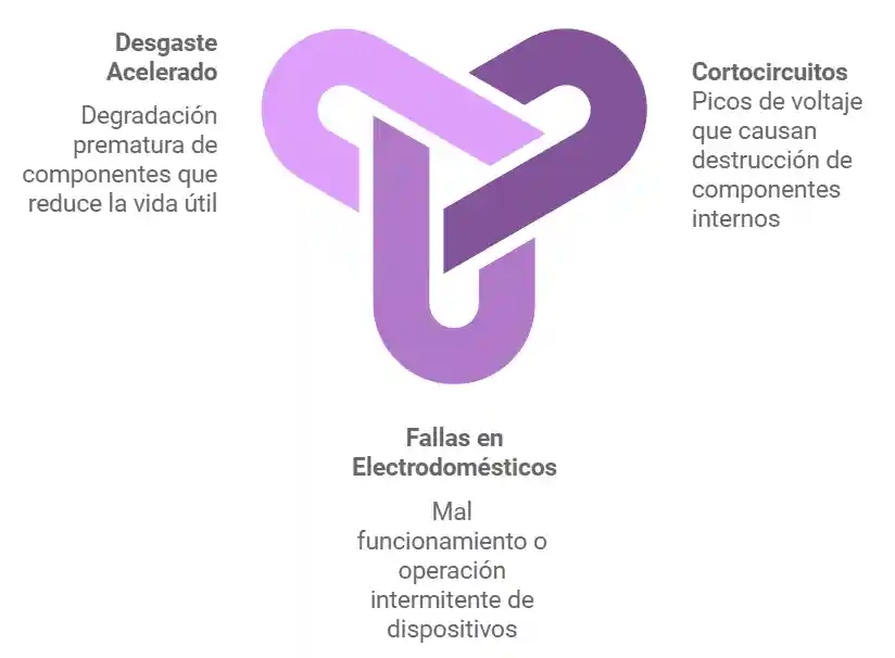 Impacto en equipos eléctricos y electrónicos