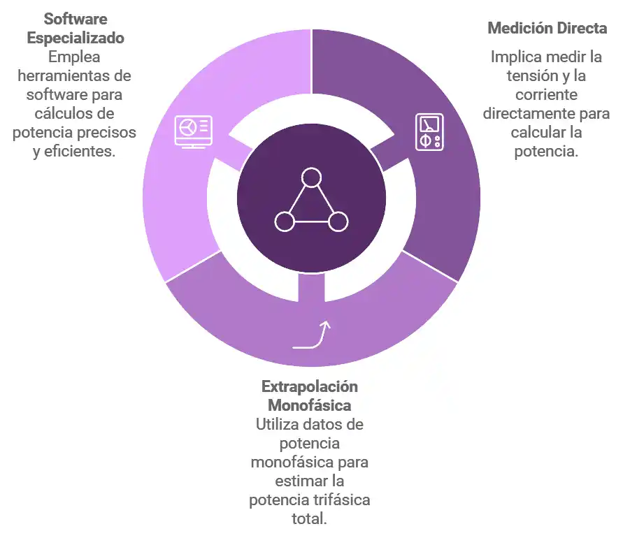 Métodos para Calcular la Potencia Trifásica