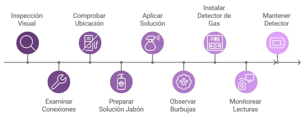 Métodos para verificar el estado del contador de gas