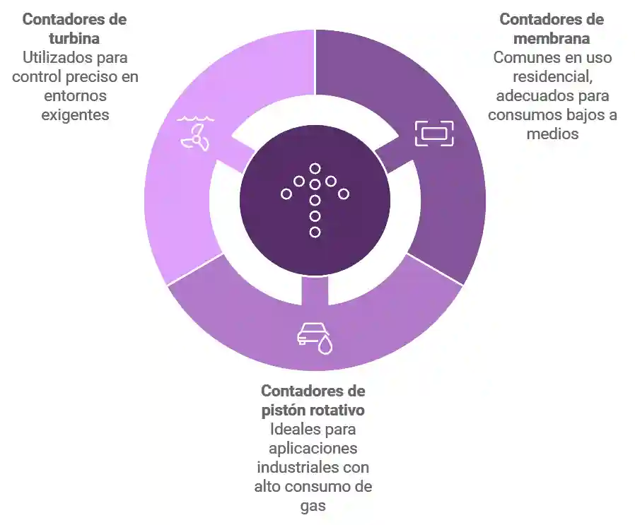 Tipos de contadores de gas