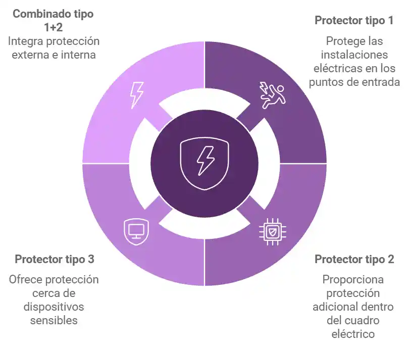 Tipos de protectores de sobretensiones