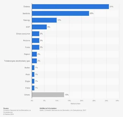 Estadistica de consumo de energia 1