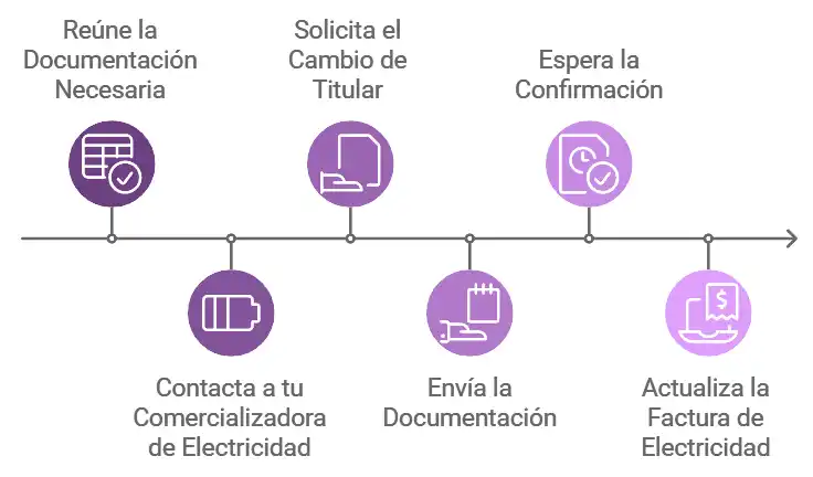 Pasos para Realizar el Cambio de Titular de la Luz