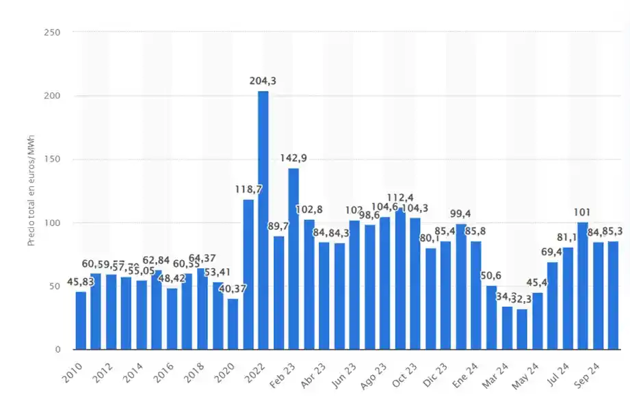 Precio medio final anual de la electricidad en España de 2010 a 2024