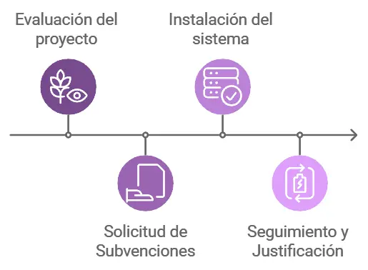 Procedimiento para Acceder a los Incentivos