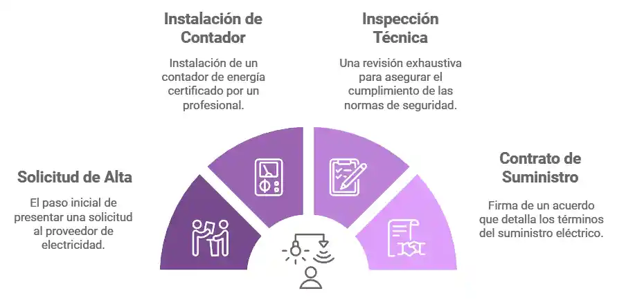 Requisitos para la Conexión Legal