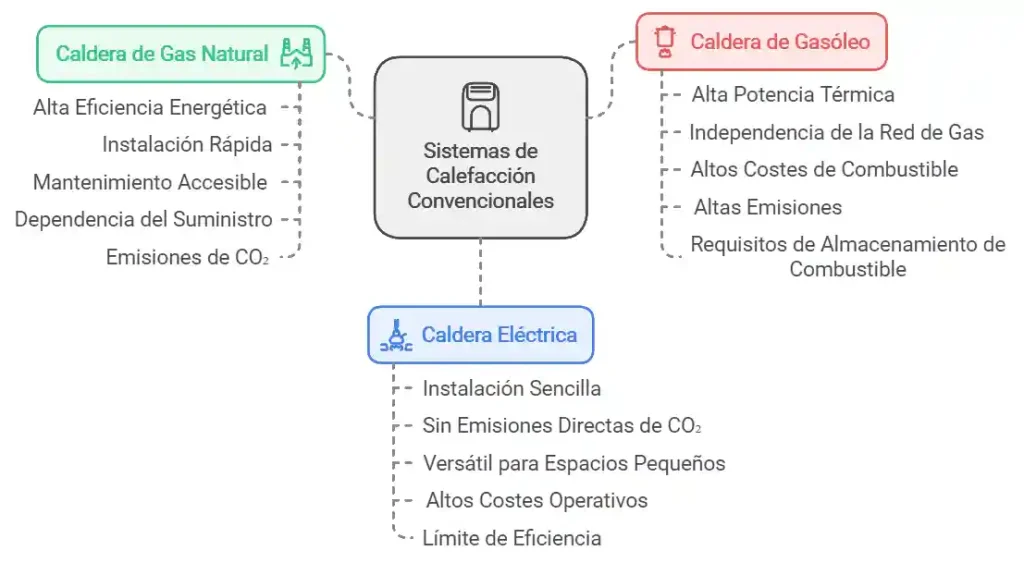 Sistemas de Calefacción Convencionales