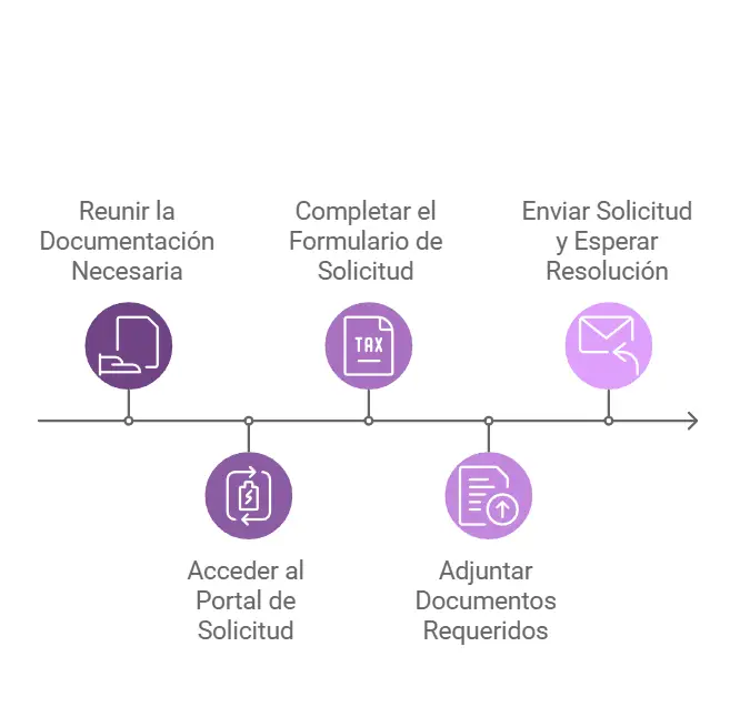 Pasos para solicitar el Bono Social de Energía